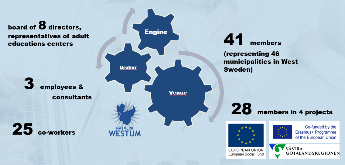 Westum in figures